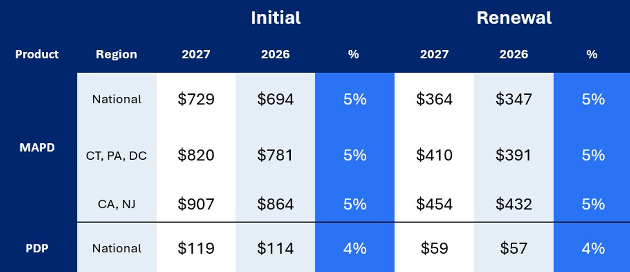 Estimated 2027 Medicare Advantage Maximum Broker Commissions